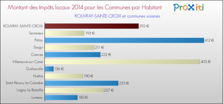 Montant des impôts locaux par Habitant pour ROUVRAY-SAINTE-CROIX et les communes proches en 2014 Comparaison des impôts locaux par habitant pour ROUVRAY-SAINTE-CROIX et les communes voisines en 2014