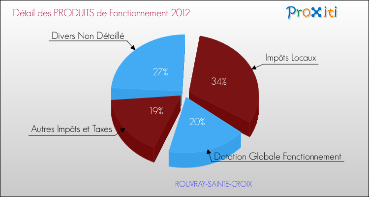 Décomposition du Budget de Fonctionnement 2012 de la commune de ROUVRAY-SAINTE-CROIX Budget de Fonctionnement 2012 pour la commune de ROUVRAY-SAINTE-CROIX