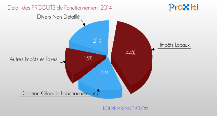 Décomposition du Budget de Fonctionnement 2014 de la commune de ROUVRAY-SAINTE-CROIX Budget de Fonctionnement 2014 pour la commune de ROUVRAY-SAINTE-CROIX