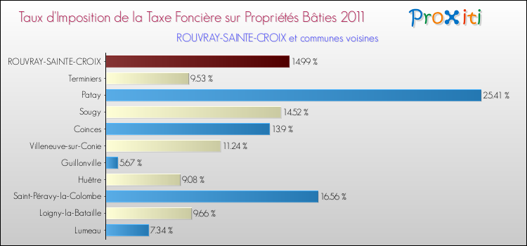 Taux d'imposition de la taxe foncière sur le bati 2011 pour ROUVRAY-SAINTE-CROIX et les communes proches Comparaison des taux d'imposition de la taxe foncière sur le bati 2011 pour ROUVRAY-SAINTE-CROIX et les communes voisines
