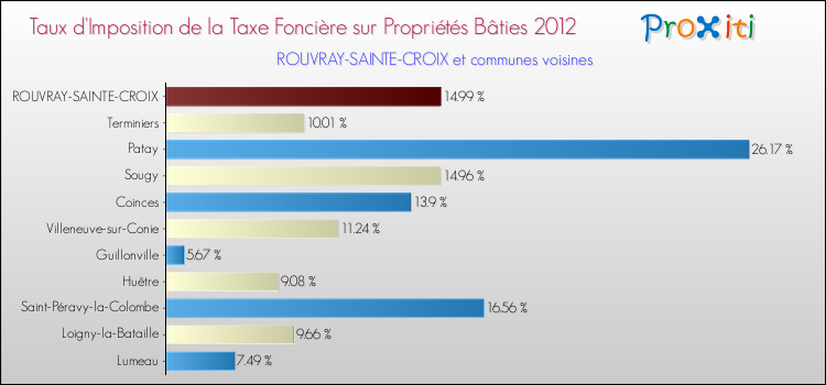 Taux d'imposition de la taxe foncière sur le bati 2012 pour ROUVRAY-SAINTE-CROIX et les communes proches Comparaison des taux d'imposition de la taxe foncière sur le bati 2012 pour ROUVRAY-SAINTE-CROIX et les communes voisines