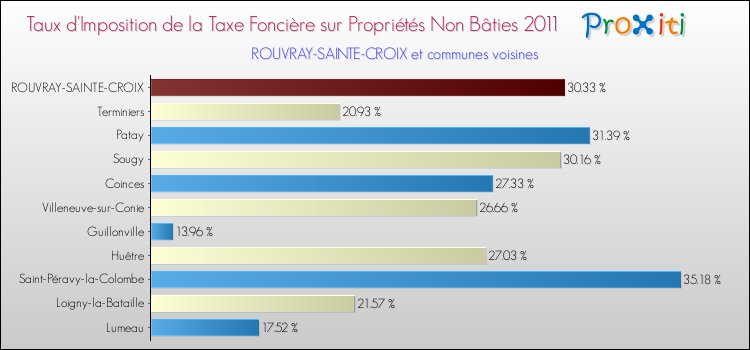 Taux d'imposition de la taxe foncière sur les immeubles et terrains non batis 2011 pour ROUVRAY-SAINTE-CROIX et les communes proches Comparaison des taux d'imposition de la taxe foncière sur les immeubles et terrains non batis 2011 pour ROUVRAY-SAINTE-CROIX et les communes voisines