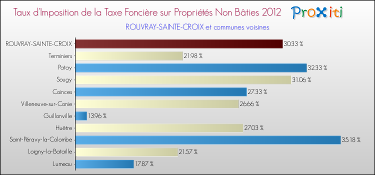 Taux d'imposition de la taxe foncière sur les immeubles et terrains non batis 2012 pour ROUVRAY-SAINTE-CROIX et les communes proches Comparaison des taux d'imposition de la taxe foncière sur les immeubles et terrains non batis 2012 pour ROUVRAY-SAINTE-CROIX et les communes voisines