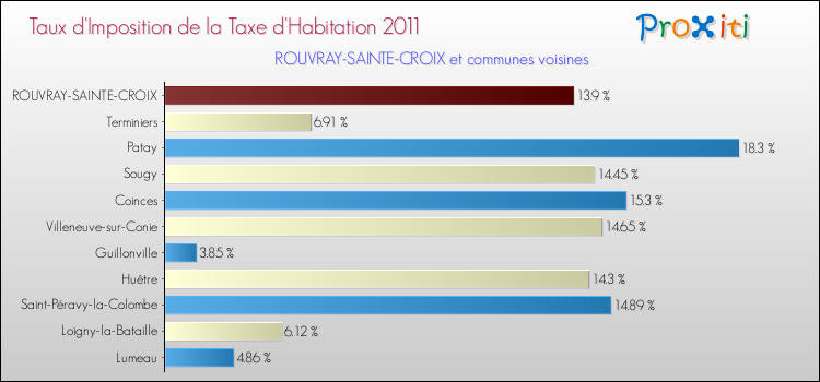 Taux d'imposition de la taxe d'habitation 2011 pour ROUVRAY-SAINTE-CROIX et les communes proches Comparaison des taux d'imposition de la taxe d'habitation 2011 pour ROUVRAY-SAINTE-CROIX et les communes voisines