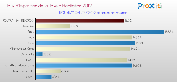 Taux d'imposition de la taxe d'habitation 2012 pour ROUVRAY-SAINTE-CROIX et les communes proches Comparaison des taux d'imposition de la taxe d'habitation 2012 pour ROUVRAY-SAINTE-CROIX et les communes voisines