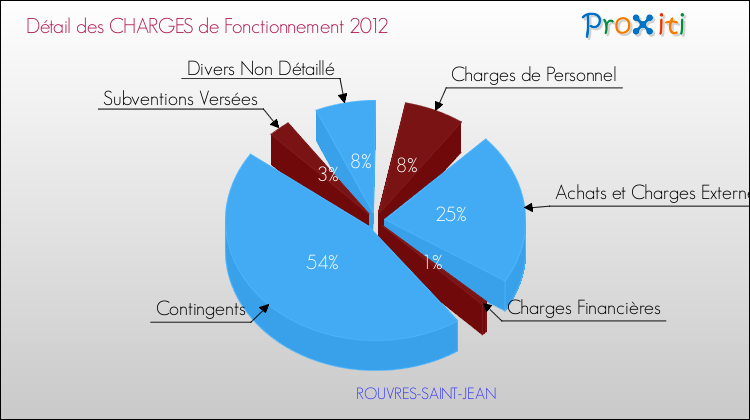 Décomposition des Charges de Fonctionnement 2012 de la commune de ROUVRES-SAINT-JEAN Charges de Fonctionnement 2012 pour la commune de ROUVRES-SAINT-JEAN