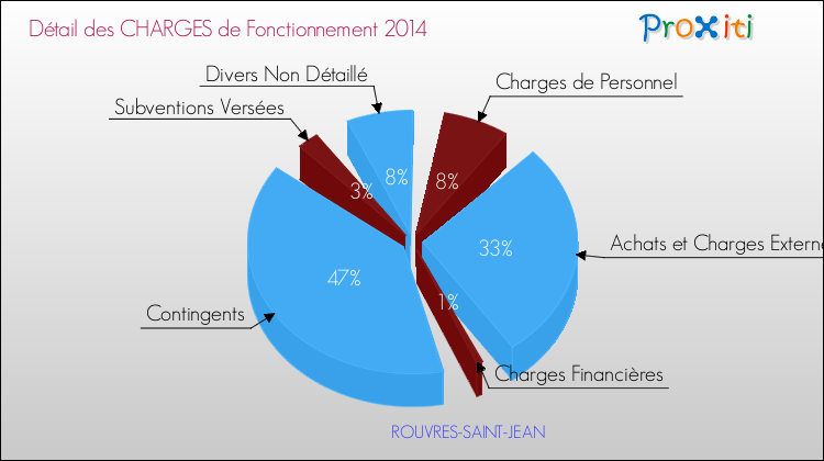 Décomposition des Charges de Fonctionnement 2014 de la commune de ROUVRES-SAINT-JEAN Charges de Fonctionnement 2014 pour la commune de ROUVRES-SAINT-JEAN