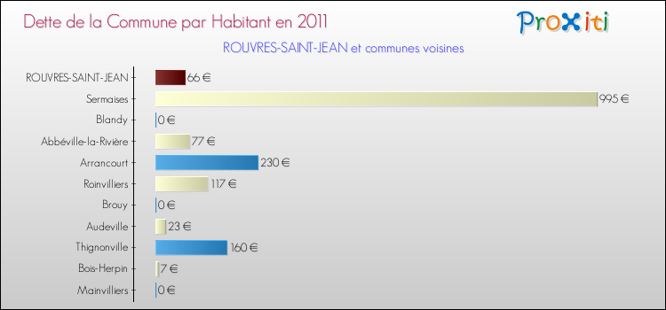 Dette par habitant de la commune en 2011 pour ROUVRES-SAINT-JEAN et les communes proches Comparaison de la dette par habitant de la commune en 2011 pour ROUVRES-SAINT-JEAN et les communes voisines