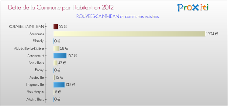 Dette par habitant de la commune en 2012 pour ROUVRES-SAINT-JEAN et les communes proches Comparaison de la dette par habitant de la commune en 2012 pour ROUVRES-SAINT-JEAN et les communes voisines