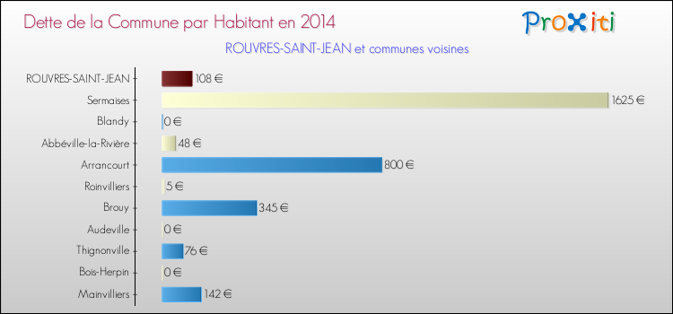 Dette par habitant de la commune en 2014 pour ROUVRES-SAINT-JEAN et les communes proches Comparaison de la dette par habitant de la commune en 2014 pour ROUVRES-SAINT-JEAN et les communes voisines