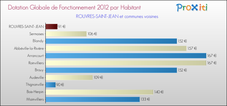 Montant des dotations globales de fonctionnement DGF par Habitant pour ROUVRES-SAINT-JEAN et les communes proches Comparaison des des dotations globales de fonctionnement DGF par habitant pour ROUVRES-SAINT-JEAN et les communes voisines