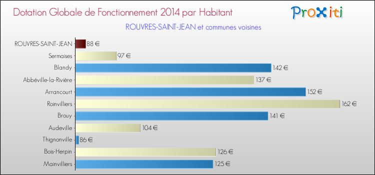 Montant des dotations globales de fonctionnement DGF par Habitant pour ROUVRES-SAINT-JEAN et les communes proches en 2014. Comparaison des des dotations globales de fonctionnement DGF par habitant pour ROUVRES-SAINT-JEAN et les communes voisines en 2014.