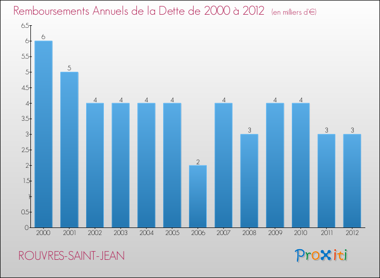 Evolution de l'annuité de la dette pour la commune de ROUVRES-SAINT-JEAN de 2000 à 2012 Annuités de la dette pour ROUVRES-SAINT-JEAN de 2000 à 2012