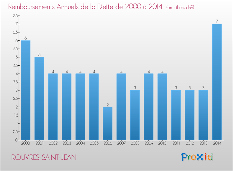Evolution de l'annuité de la dette pour la commune de ROUVRES-SAINT-JEAN de 2000 à 2014 Annuités de la dette pour ROUVRES-SAINT-JEAN de 2000 à 2014