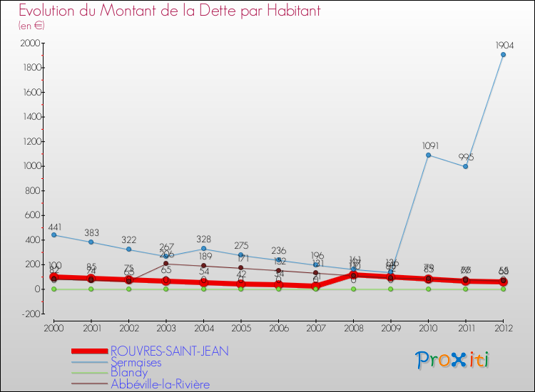 Evolution de la dette par habitant pour la commune de ROUVRES-SAINT-JEAN et les communes proches de 2000 à 2012 Comparaison de la dette par habitant pour ROUVRES-SAINT-JEAN et les communes voisines de 2000 à 2012