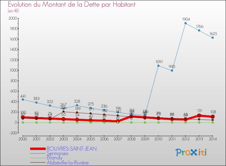 Evolution de la dette par habitant pour la commune de ROUVRES-SAINT-JEAN et les communes proches de 2000 à 2014 Comparaison de la dette par habitant pour ROUVRES-SAINT-JEAN et les communes voisines de 2000 à 2014