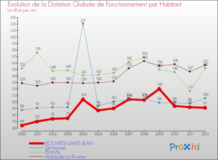 Evolution et montant de la dotation globale de fonctionnement par Habitant pour ROUVRES-SAINT-JEAN et les communes proches Comparaison des dotations globales de fonctionnement par habitant pour ROUVRES-SAINT-JEAN et les communes voisines