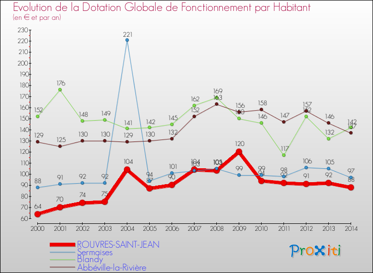 Evolution et montant de la dotation globale de fonctionnement par Habitant pour ROUVRES-SAINT-JEAN et les communes proches de 2000 à 2014. Comparaison des dotations globales de fonctionnement par habitant pour ROUVRES-SAINT-JEAN et les communes voisines de 2000 à 2014.