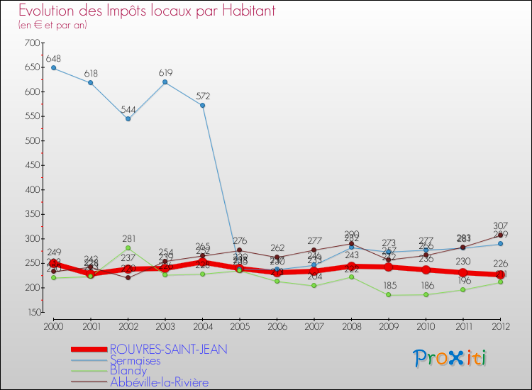 Evolution et montant des impôts locaux par Habitant pour ROUVRES-SAINT-JEAN et les communes proches Comparaison des impôts locaux par habitant pour ROUVRES-SAINT-JEAN et les communes voisines