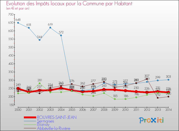 Evolution et montant des impôts locaux par Habitant pour ROUVRES-SAINT-JEAN et les communes proches de 2000 à 2014 Comparaison des impôts locaux par habitant pour ROUVRES-SAINT-JEAN et les communes voisines de 2000 à 2014