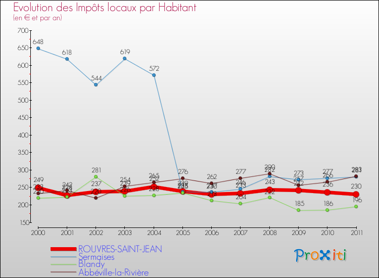 Evolution et montant des impôts locaux par Habitant pour ROUVRES-SAINT-JEAN et les communes proches Comparaison des impôts locaux par habitant pour ROUVRES-SAINT-JEAN et les communes voisines