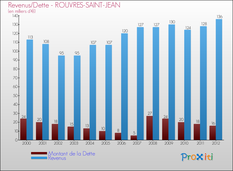 Evolution comparée de la dette et des revenus pour la commune de ROUVRES-SAINT-JEAN de 2000 à 2012 Comparaison de la dette et des revenus pour ROUVRES-SAINT-JEAN de 2000 à 2012