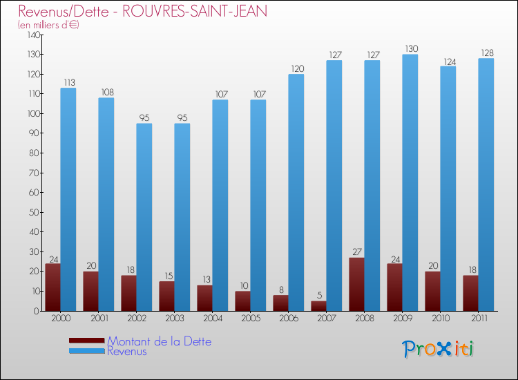 Evolution comparée de la dette et des revenus pour la commune de ROUVRES-SAINT-JEAN de 2000 à 2011 Comparaison de la dette et des revenus pour ROUVRES-SAINT-JEAN de 2000 à 2011