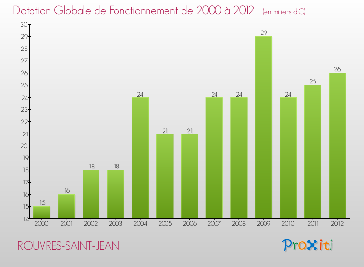 Evolution du montant de la Dotation Globale de Fonctionnement pour la commune de ROUVRES-SAINT-JEAN de 2000 à 2012 Evolution du montant de la Dotation Globale de Fonctionnement pour ROUVRES-SAINT-JEAN de 2000 à 2012