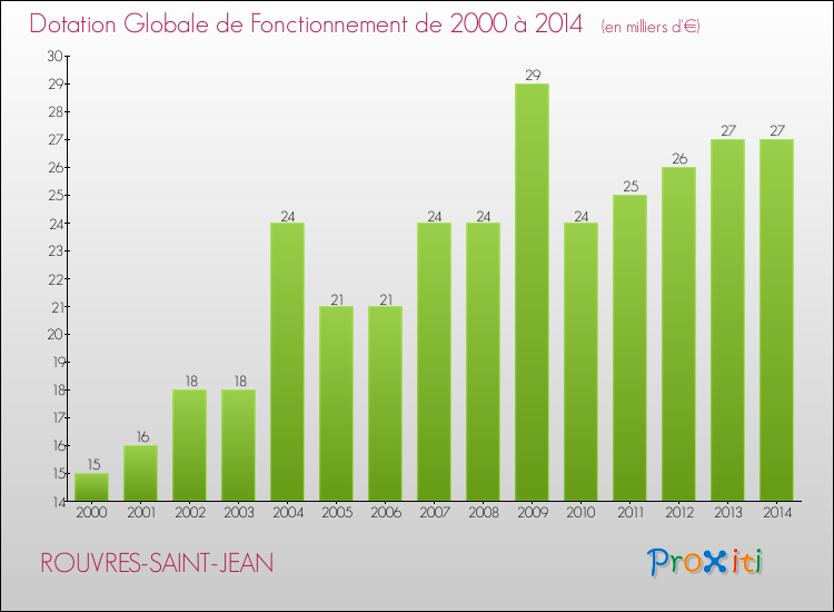 Evolution du montant de la Dotation Globale de Fonctionnement pour la commune de ROUVRES-SAINT-JEAN de 2000 à 2014 Evolution du montant de la Dotation Globale de Fonctionnement pour ROUVRES-SAINT-JEAN de 2000 à 2014