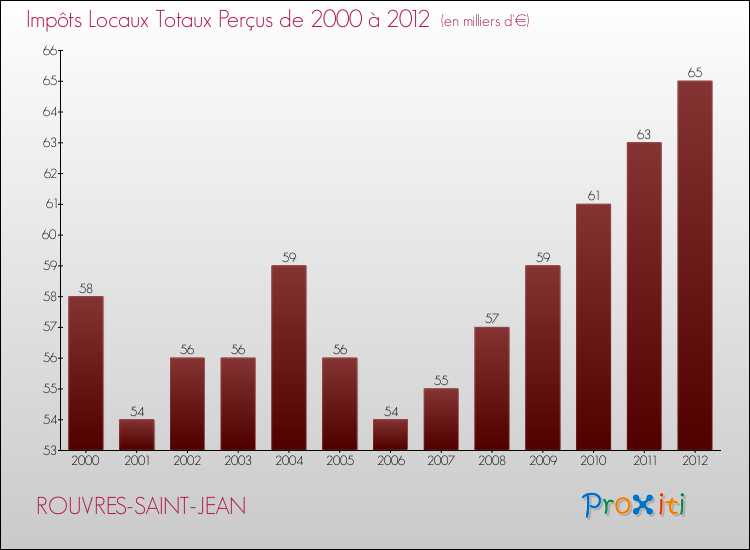 Evolution des Impôts Locaux pour la commune de ROUVRES-SAINT-JEAN de 2000 à 2012 Evolution des Impôts Locaux pour ROUVRES-SAINT-JEAN de 2000 à 2012