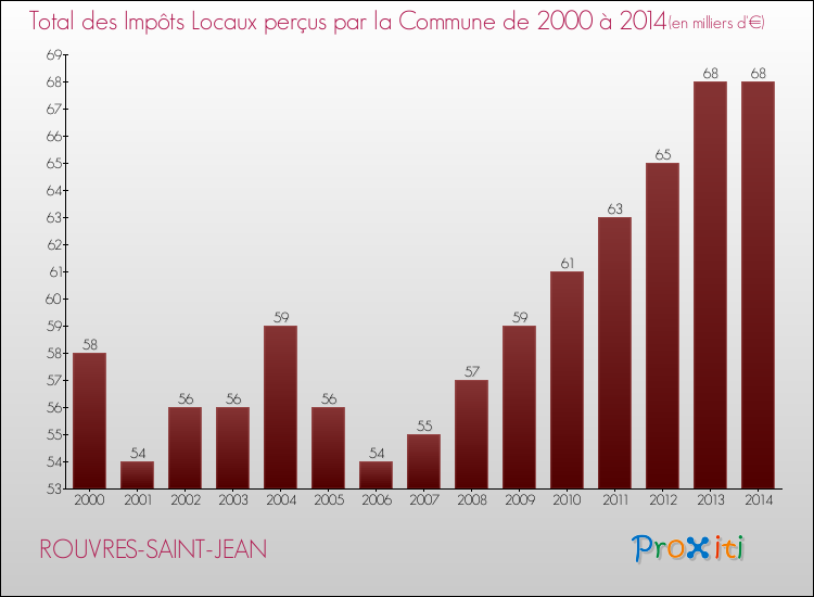 Evolution des Impôts Locaux pour la commune de ROUVRES-SAINT-JEAN de 2000 à 2014 Evolution des Impôts Locaux pour ROUVRES-SAINT-JEAN de 2000 à 2014