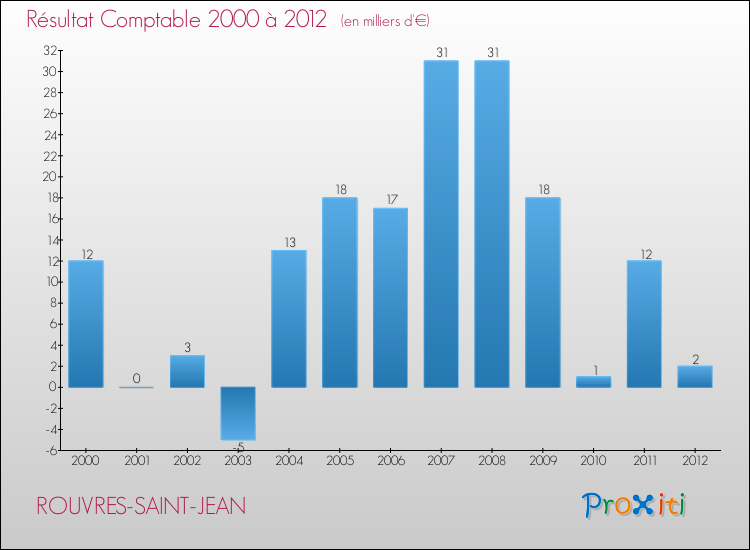 Evolution du résultat comptable pour la commune de ROUVRES-SAINT-JEAN de 2000 à 2012 Evolution du résultat comptable pour ROUVRES-SAINT-JEAN de 2000 à 2012