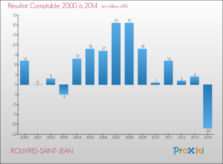 Evolution du résultat comptable pour la commune de ROUVRES-SAINT-JEAN de 2000 à 2014 Evolution du résultat comptable pour ROUVRES-SAINT-JEAN de 2000 à 2014