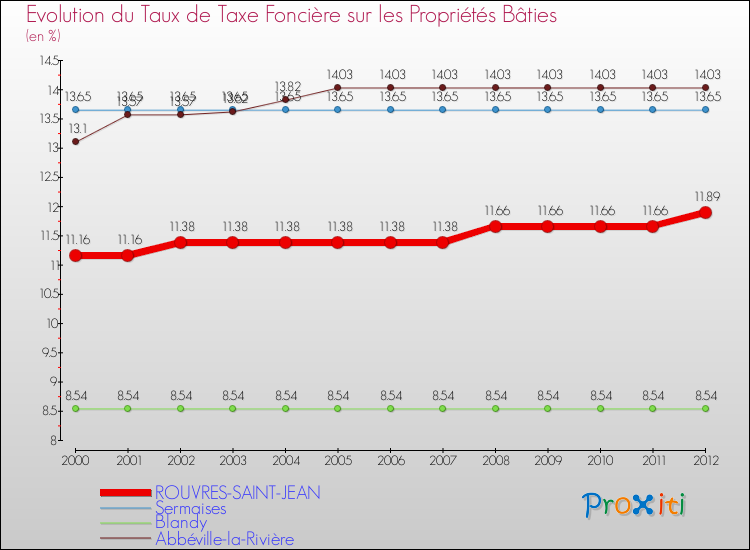 Evolution du taux de la taxe foncière sur le bati pour ROUVRES-SAINT-JEAN et les communes proches de 2000 à 2012 Comparaison des taux de taxe foncière sur le bati pour ROUVRES-SAINT-JEAN et les communes voisines de 2000 à 2012