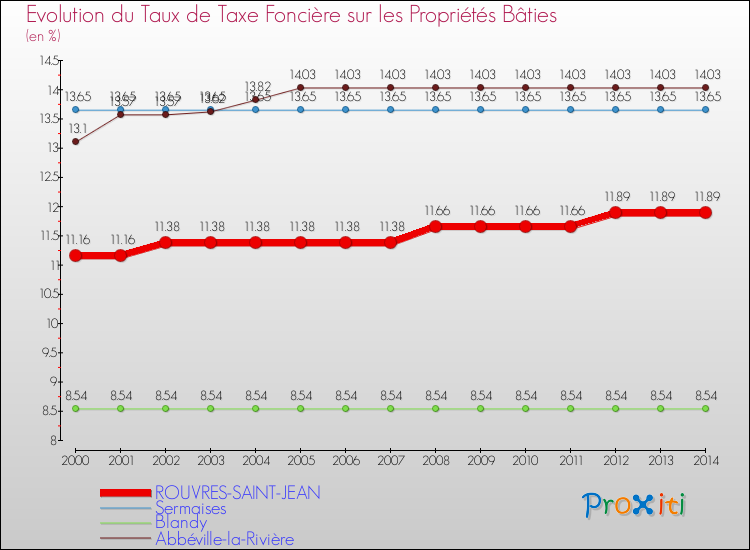 Evolution du taux de la taxe foncière sur le bati pour ROUVRES-SAINT-JEAN et les communes proches de 2000 à 2014 Comparaison des taux de taxe foncière sur le bati pour ROUVRES-SAINT-JEAN et les communes voisines de 2000 à 2014