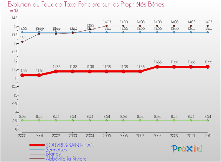 Evolution du taux de la taxe foncière sur le bati pour ROUVRES-SAINT-JEAN et les communes proches Comparaison des taux de taxe foncière sur le bati pour ROUVRES-SAINT-JEAN et les communes voisines