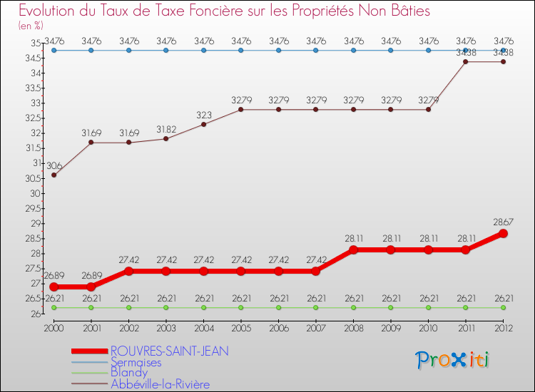 Evolution du taux de la taxe foncière sur les immeubles et terrains non batis pour ROUVRES-SAINT-JEAN et les communes proches de 2000 à 2012 Comparaison des taux de la taxe foncière sur les immeubles et terrains non batis pour ROUVRES-SAINT-JEAN et les communes voisines de 2000 à 2012