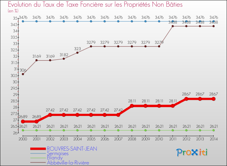 Evolution du taux de la taxe foncière sur les immeubles et terrains non batis pour ROUVRES-SAINT-JEAN et les communes proches de 2000 à 2014 Comparaison des taux de la taxe foncière sur les immeubles et terrains non batis pour ROUVRES-SAINT-JEAN et les communes voisines de 2000 à 2014