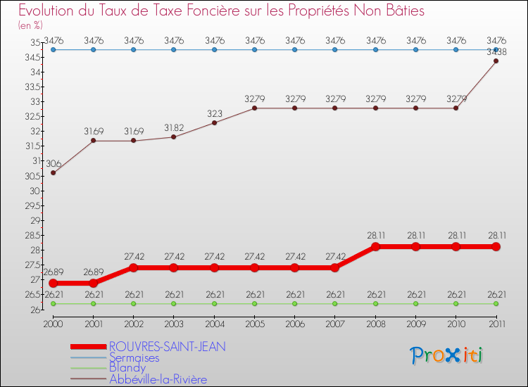 Evolution du taux de la taxe foncière sur les immeubles et terrains non batis pour ROUVRES-SAINT-JEAN et les communes proches Comparaison des taux de la taxe foncière sur les immeubles et terrains non batis pour ROUVRES-SAINT-JEAN et les communes voisines