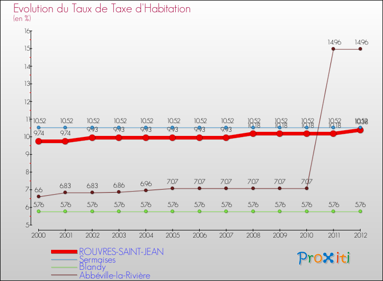 Evolution du taux de la taxe d'habitation pour ROUVRES-SAINT-JEAN et les communes proches Comparaison des taux de la taxe d'habitation pour ROUVRES-SAINT-JEAN et les communes voisines