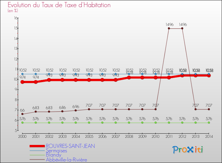 Evolution du taux de la taxe d'habitation pour ROUVRES-SAINT-JEAN et les communes proches de 2000 à 2014 Comparaison des taux de la taxe d'habitation pour ROUVRES-SAINT-JEAN et les communes voisines de 2000 à 2014