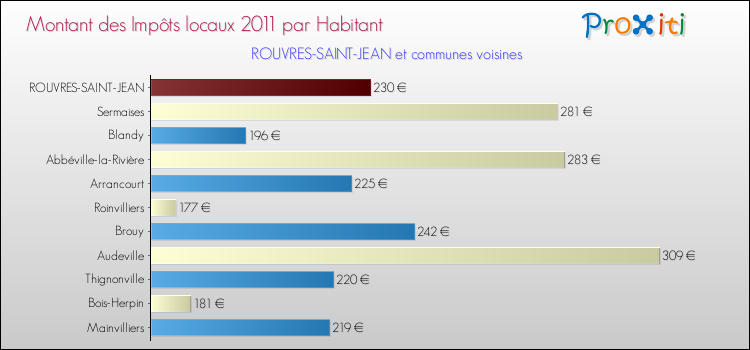 Montant des impôts locaux par Habitant pour ROUVRES-SAINT-JEAN et les communes proches Comparaison des impôts locaux par habitant pour ROUVRES-SAINT-JEAN et les communes voisines