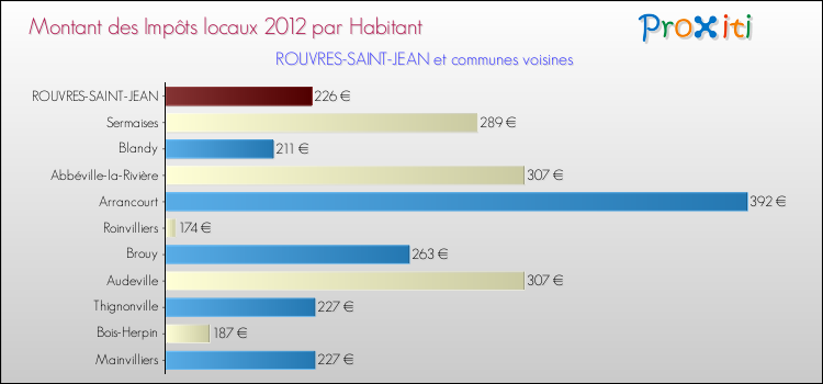 Montant des impôts locaux par Habitant pour ROUVRES-SAINT-JEAN et les communes proches Comparaison des impôts locaux par habitant pour ROUVRES-SAINT-JEAN et les communes voisines