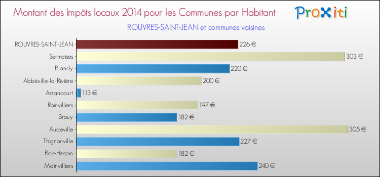 Montant des impôts locaux par Habitant pour ROUVRES-SAINT-JEAN et les communes proches en 2014 Comparaison des impôts locaux par habitant pour ROUVRES-SAINT-JEAN et les communes voisines en 2014