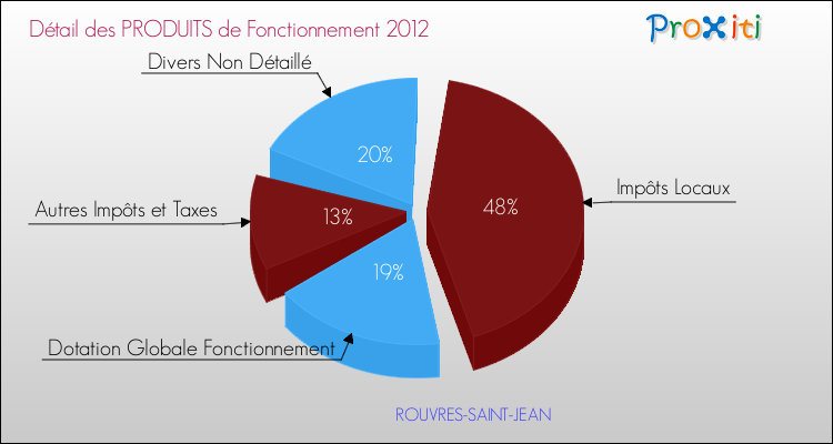 Décomposition du Budget de Fonctionnement 2012 de la commune de ROUVRES-SAINT-JEAN Budget de Fonctionnement 2012 pour la commune de ROUVRES-SAINT-JEAN