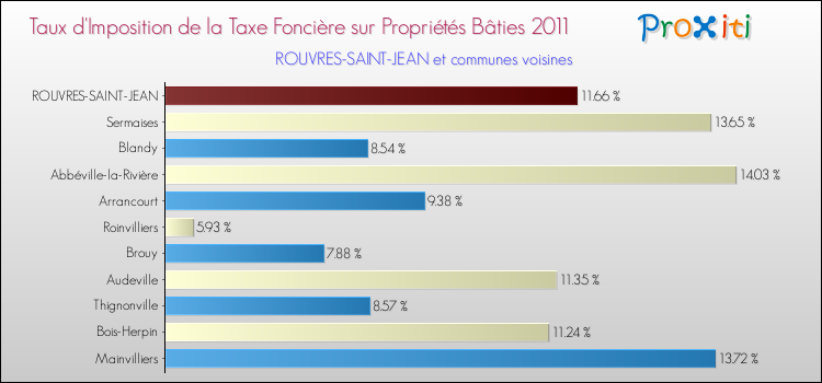 Taux d'imposition de la taxe foncière sur le bati 2011 pour ROUVRES-SAINT-JEAN et les communes proches Comparaison des taux d'imposition de la taxe foncière sur le bati 2011 pour ROUVRES-SAINT-JEAN et les communes voisines