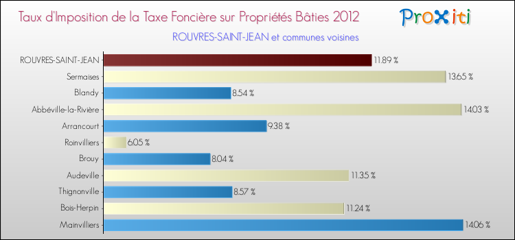 Taux d'imposition de la taxe foncière sur le bati 2012 pour ROUVRES-SAINT-JEAN et les communes proches Comparaison des taux d'imposition de la taxe foncière sur le bati 2012 pour ROUVRES-SAINT-JEAN et les communes voisines