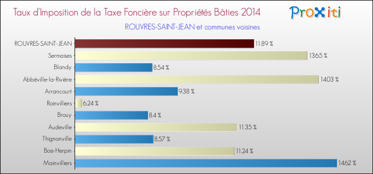 Taux d'imposition de la taxe foncière sur le bati 2014 pour ROUVRES-SAINT-JEAN et les communes proches Comparaison des taux d'imposition de la taxe foncière sur le bati 2014 pour ROUVRES-SAINT-JEAN et les communes voisines