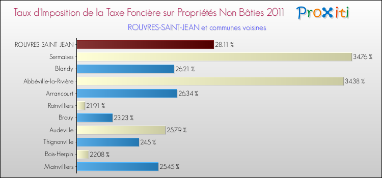 Taux d'imposition de la taxe foncière sur les immeubles et terrains non batis 2011 pour ROUVRES-SAINT-JEAN et les communes proches Comparaison des taux d'imposition de la taxe foncière sur les immeubles et terrains non batis 2011 pour ROUVRES-SAINT-JEAN et les communes voisines