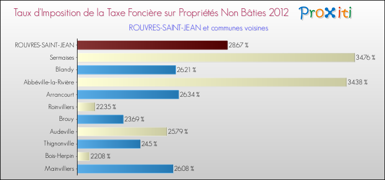 Taux d'imposition de la taxe foncière sur les immeubles et terrains non batis 2012 pour ROUVRES-SAINT-JEAN et les communes proches Comparaison des taux d'imposition de la taxe foncière sur les immeubles et terrains non batis 2012 pour ROUVRES-SAINT-JEAN et les communes voisines